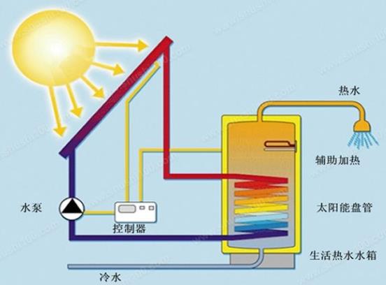 太陽能熱水器原理是靠什么工作的?有哪些組成部件?