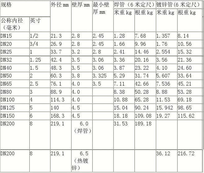 一線品牌中家裝用什么水管好?家裝常用水管尺寸了解下