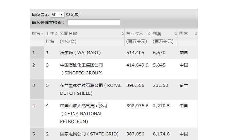 ao史密斯是世界500強嗎?從各項資料來具體說一下