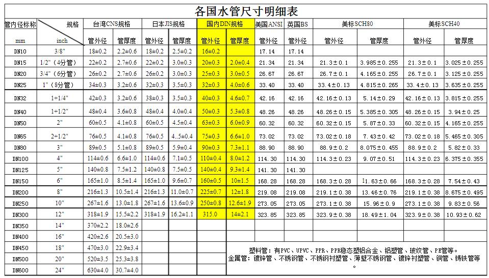 各國(guó)常用ppr管規(guī)格對(duì)照表，別在繼續(xù)問(wèn)誰(shuí)有了?記得收藏好!