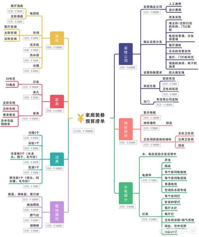 收藏的家庭裝修預算清單表(附帶粗略價格范圍)，超實用!