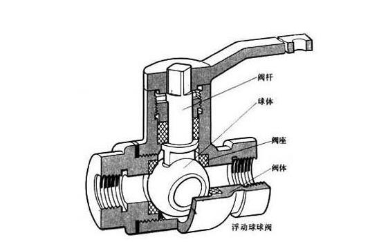 3張家用球閥拆卸圖解，看后教你如何有效挑選球閥！