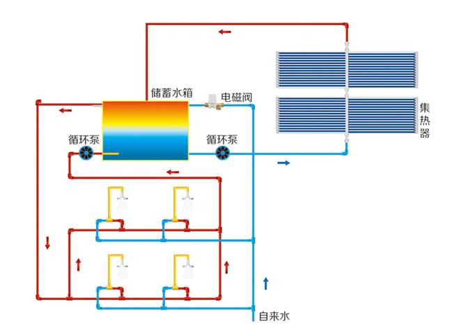 太陽(yáng)能上水回水示意圖，其實(shí)和普通回水沒(méi)什么區(qū)別