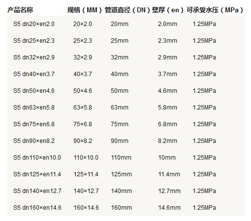 5張ppr管徑尺寸對(duì)照表圖片，詳細(xì)查閱S5系列-S2系列所有參數(shù)