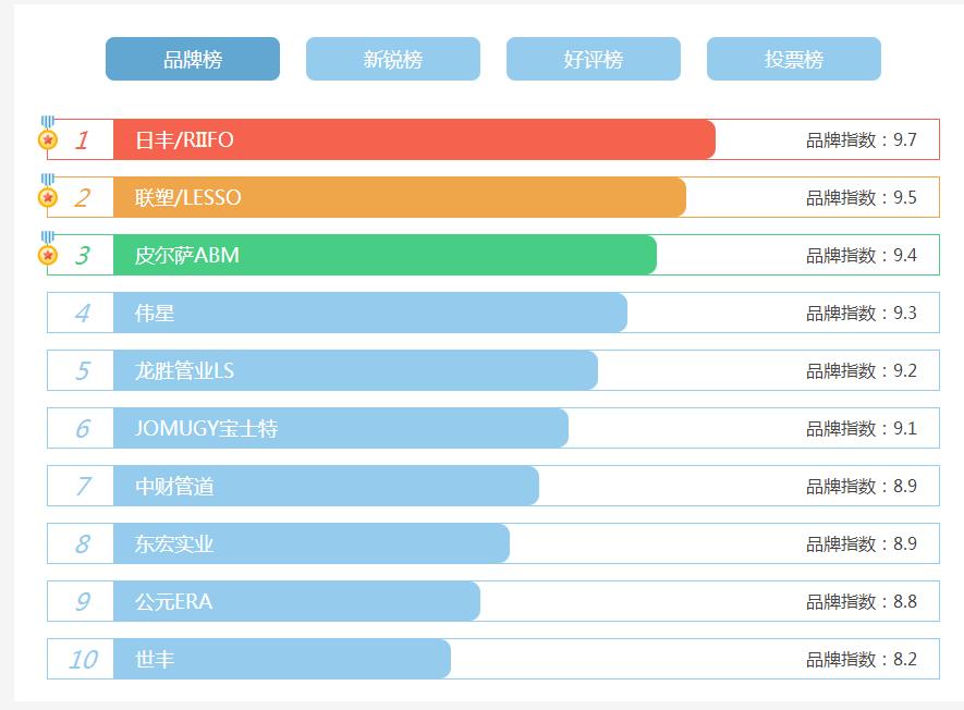 看看家裝水管十大名牌排名，了解目前哪些牌子才是主流?