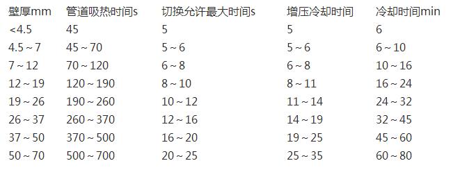 pe管熱熔時間表一覽，除了熱熔還有其他連接方式嗎?