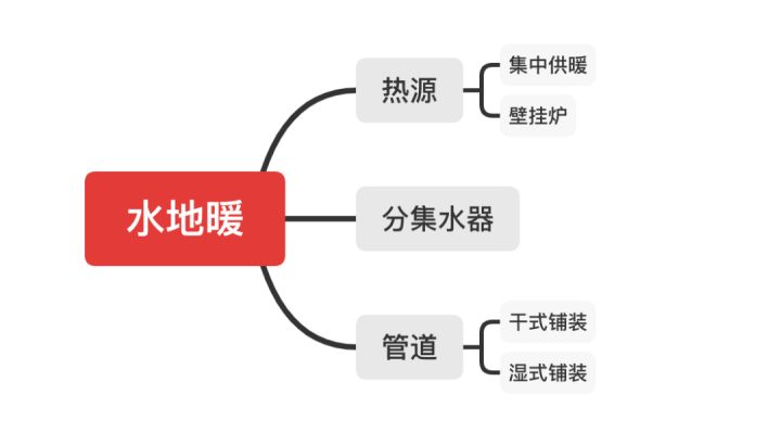 水地暖好還是電地暖好？四大核心問題對比助你靈活選擇！