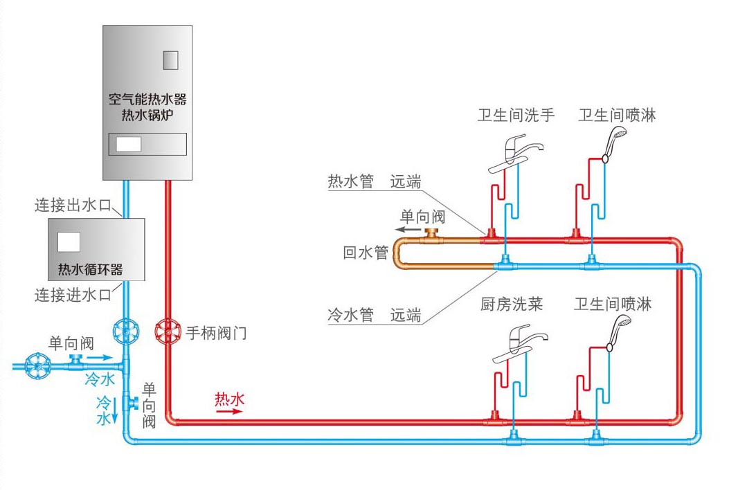 自動草稿